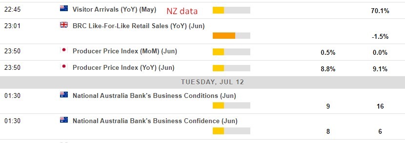 Economic calendar in Asia 12 July 2022