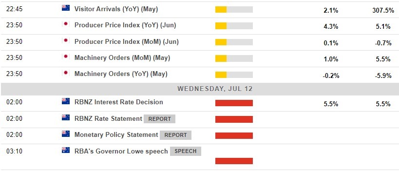 Economic calendar in Asia 12 July 2023