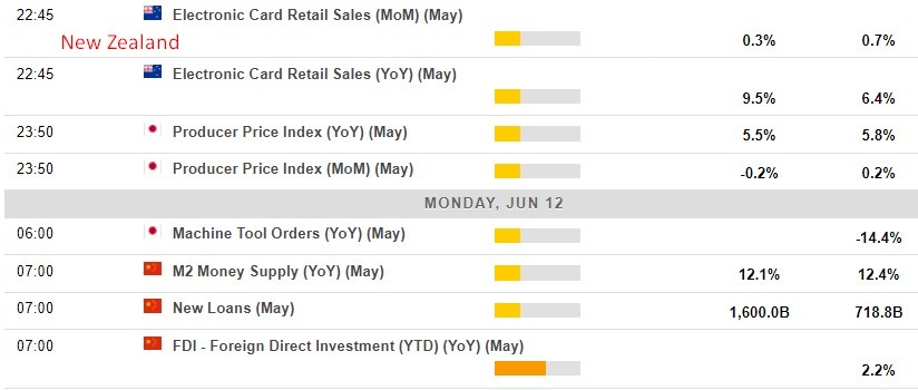 Economic calendar in Asia 12 June 2023