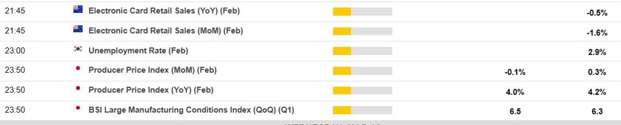 Economic calendar in Asia 12 March 2025 2