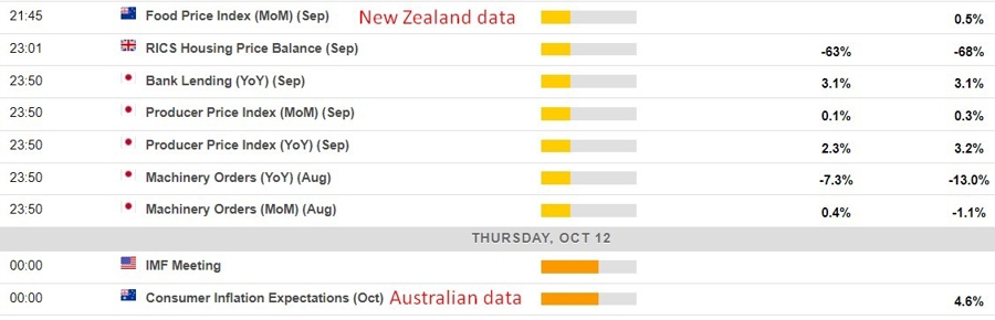Economic calendar in Asia 12 October 2023