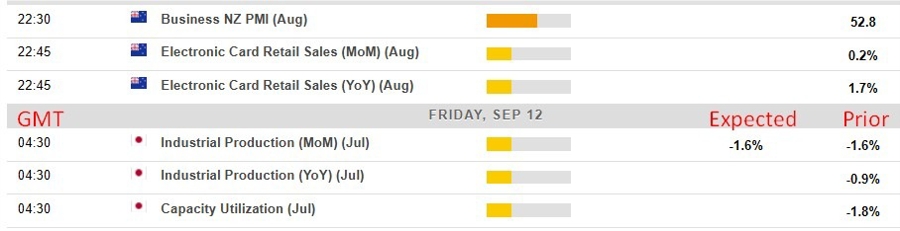 Economic calendar in Asia 12 September 2025 2