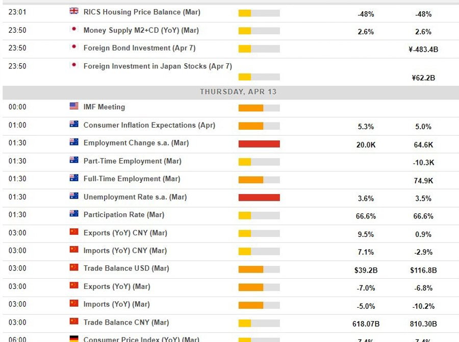 Economic calendar in Asia 13 April 2023
