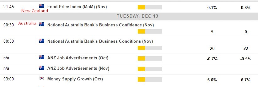 Economic calendar in Asia 13 December 2022