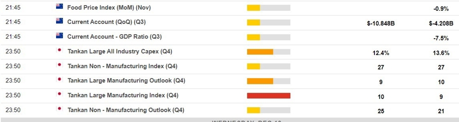 Economic calendar in Asia Wednesday, 13 December 2023