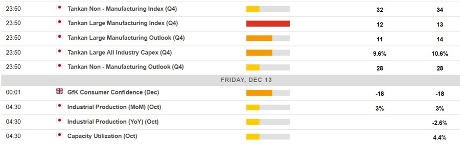 Economic calendar in Asia 13 December 2024 boj tankan