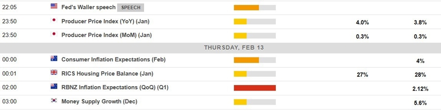 Economic calendar in Asia 13 February 2025 2
