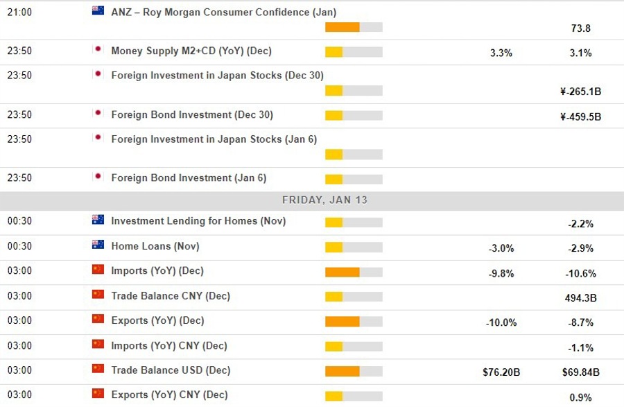 Economic calendar in Asia 13 January 2023