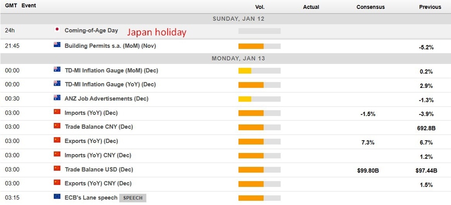 Economic calendar in Asia 13 January 2025  2
