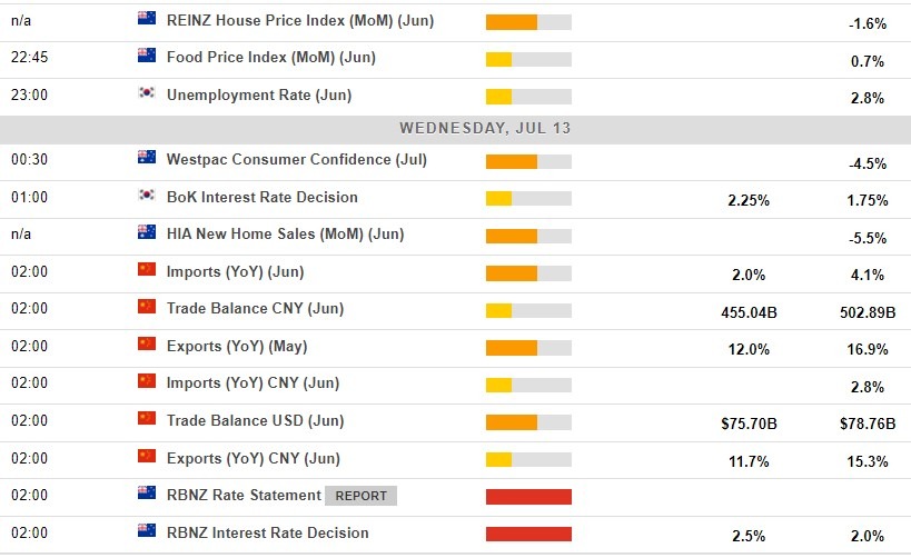 Economic calendar in Asia 13 July 2022