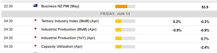 Economic calendar in Asia 13 June 2025 2
