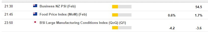 Economic calendar in Asia 13 March 2023
