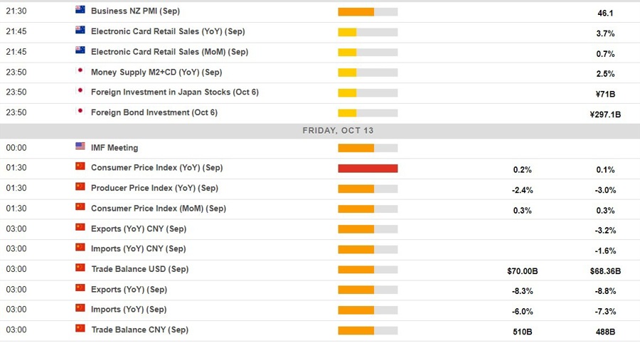 Economic calendar in Asia 13 October 2023