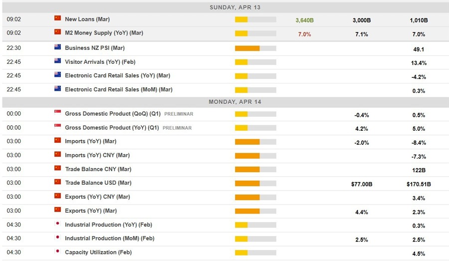 Economic calendar in Asia 14 April 2025 2