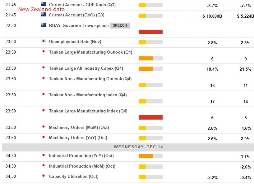 Economic calendar in Asia 14 December 2022