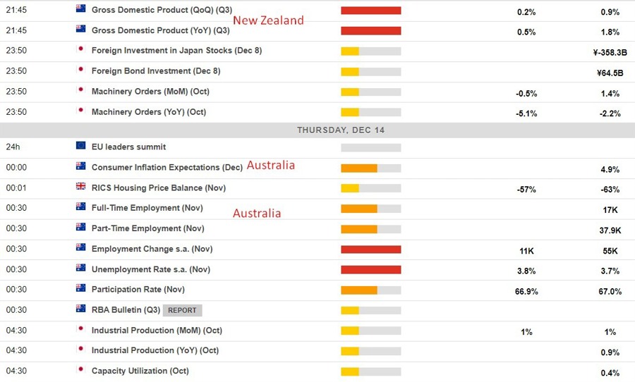 Economic calendar in Asia 14 December 2023