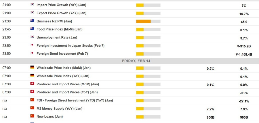 Economic calendar in Asia 14 February 2025 2