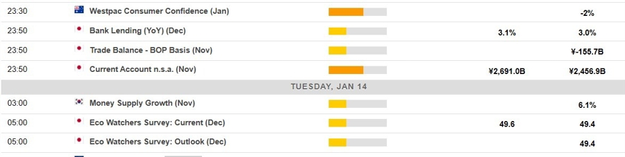 Economic calendar in Asia 14 January 2025 2