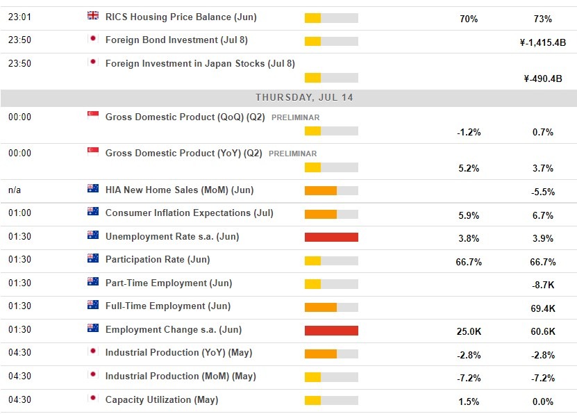 Economic calendar in Asia 14 July 2022