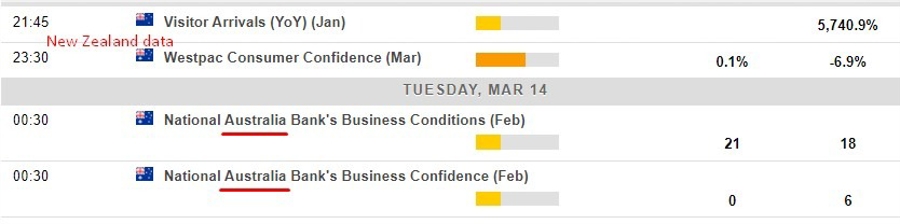 Economic calendar in Asia 14 March 2023