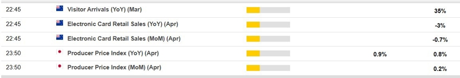 Economic calendar in Asia 14 May 2024 2