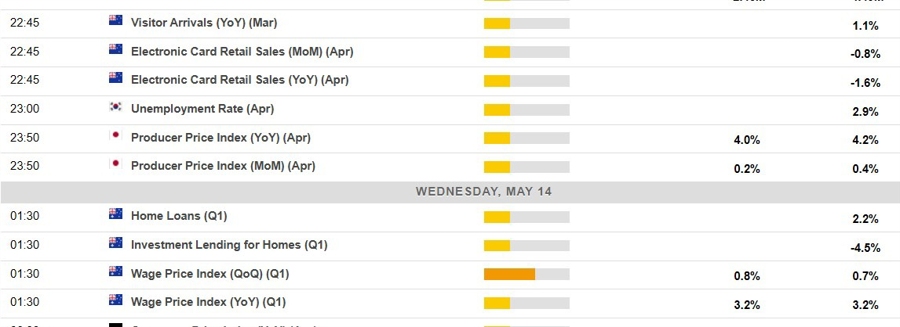 Economic calendar in Asia 14 May 2025 2