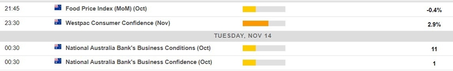 Economic calendar in Asia 14 November 2023