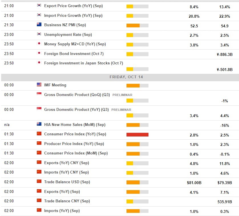 Economic calendar in Asia 14 October 2022
