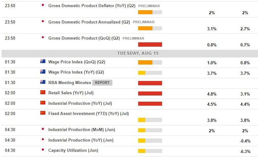 Economic calendar in Asia 15 August 2023
