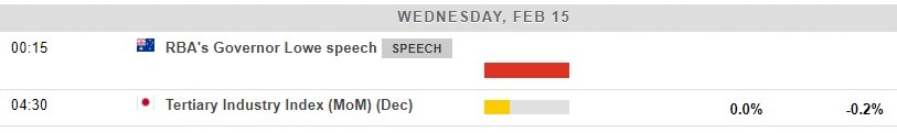 Economic calendar in Asia 15 February 2023