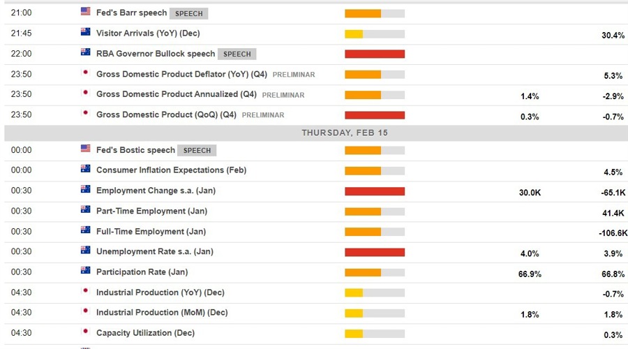 Economic calendar in Asia 15 February 2024