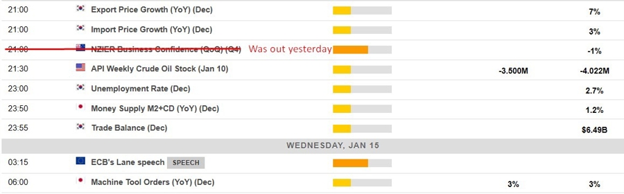 Economic calendar in Asia 15 January 2025 2