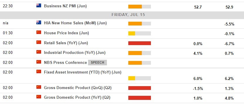 Economic calendar in Asia 15 July 2022