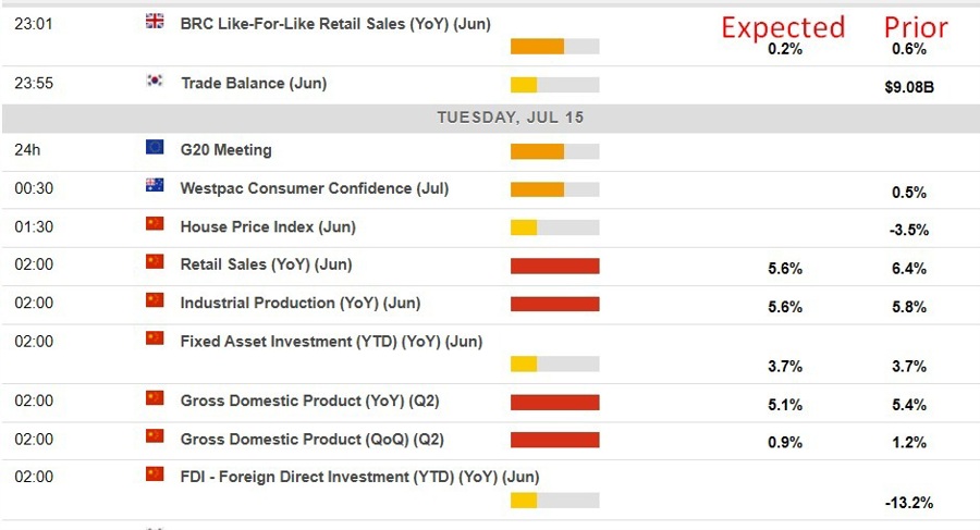 Economic calendar in Asia 15 July 2025 2