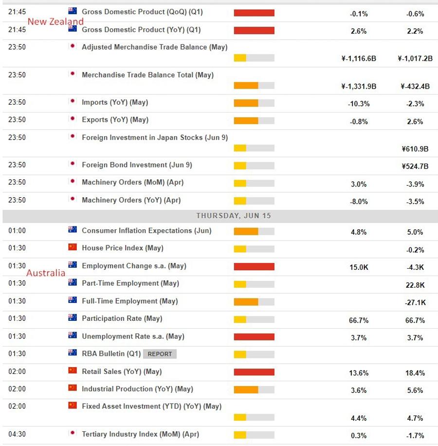 Economic calendar in Asia 15 June 2023