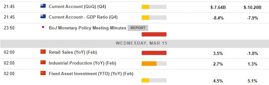 Economic calendar in Asia 15 March 2023