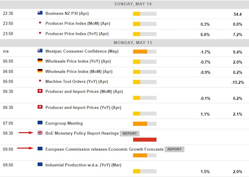 Economic calendar in Asia 15 May 2023