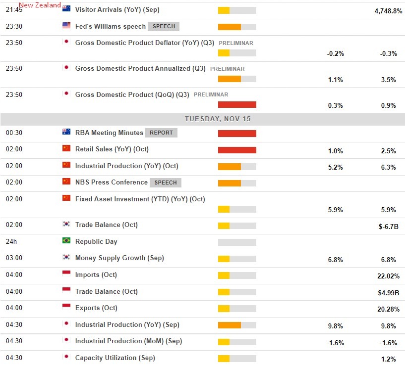 Economic calendar in Asia 15 November 2022