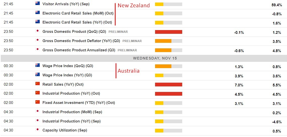 Economic calendar in Asia 15 November 2023