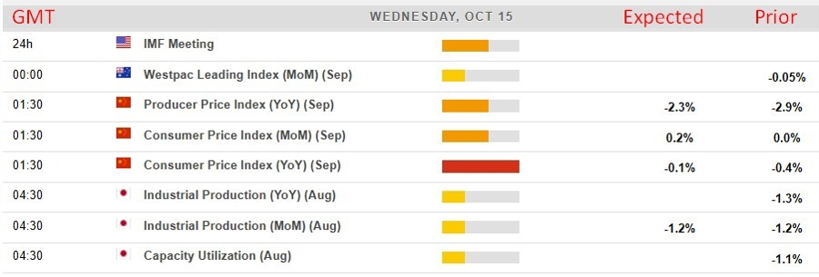 Economic calendar in Asia 15 October 2025 2