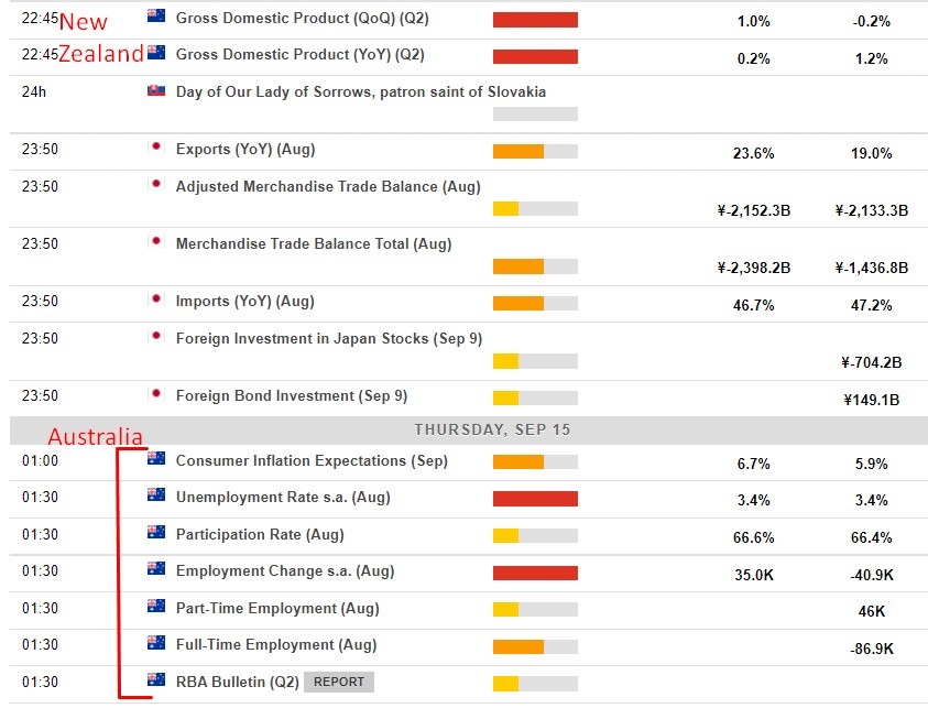 Economic calendar in Asia 15 September 2022