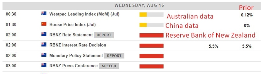 Economic calendar in Asia 16 August 2023