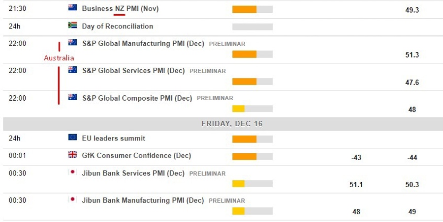 Economic calendar in Asia 16 December 2022
