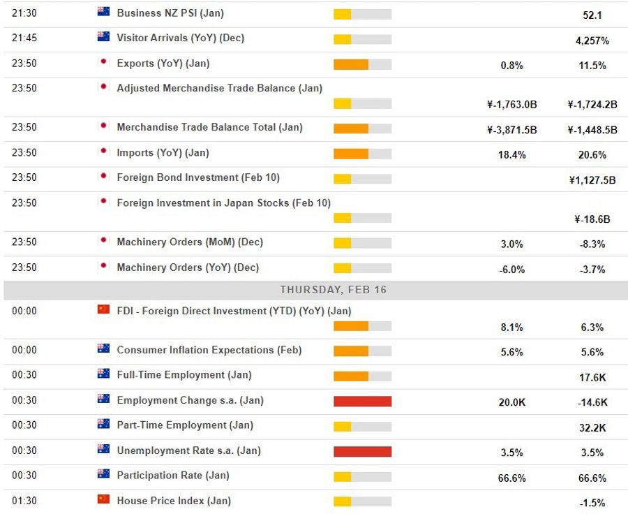 Economic calendar in Asia 16 February 2023