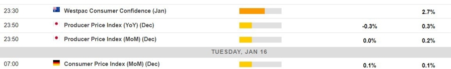 Economic calendar in Asia 16 January 2024