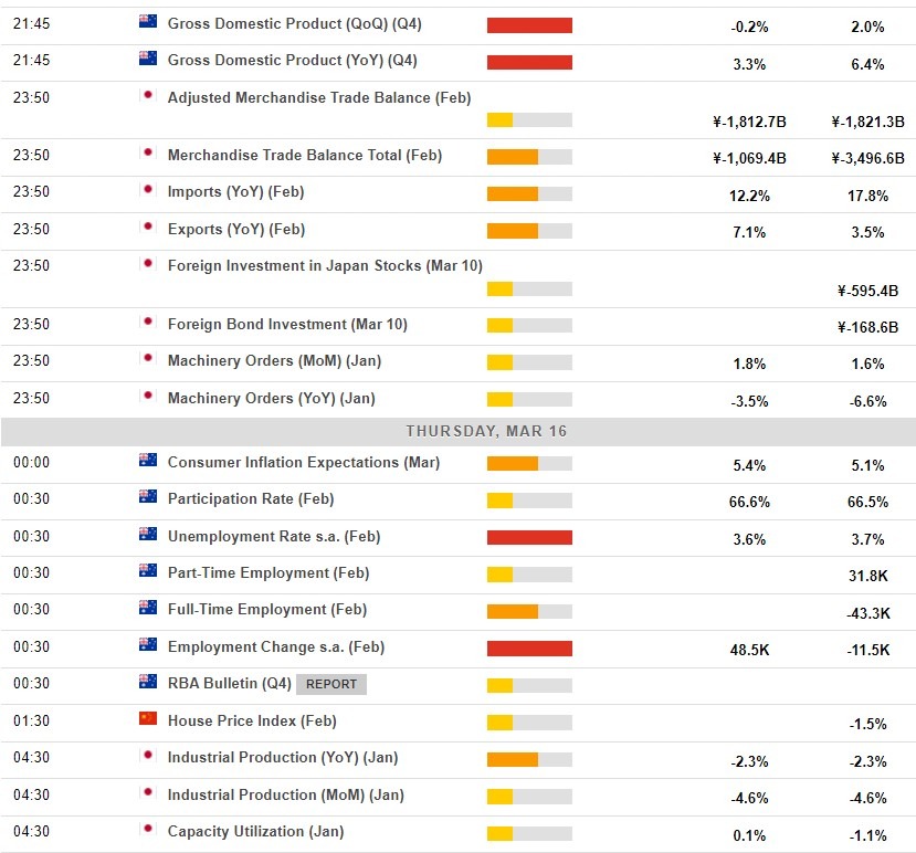 Economic calendar in Asia 16 March 2023