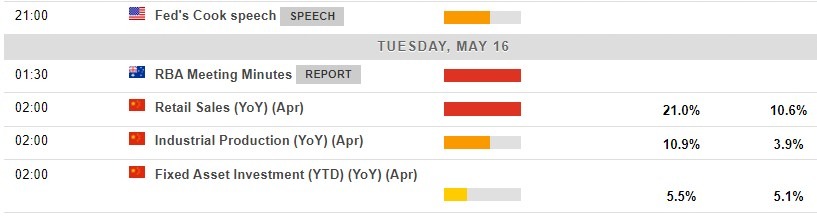 Economic calendar in Asia 16 May 2023