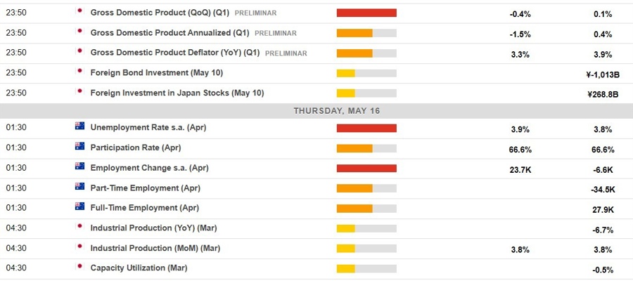 Economic calendar in Asia 16 May 2024 Australia 2