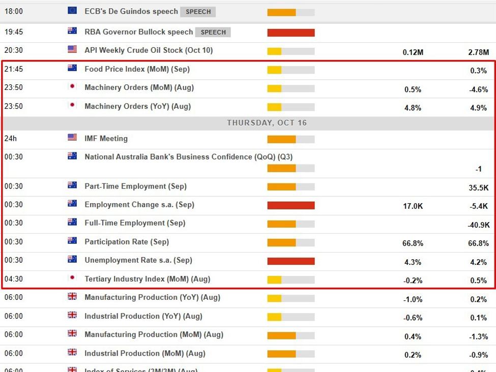 Economic calendar in Asia Thursday, October 16, 2025 - RBA speaker, Australia jobs report | investingLive