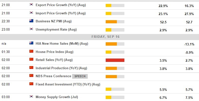 Economic calendar in Asia 16 September 2022
